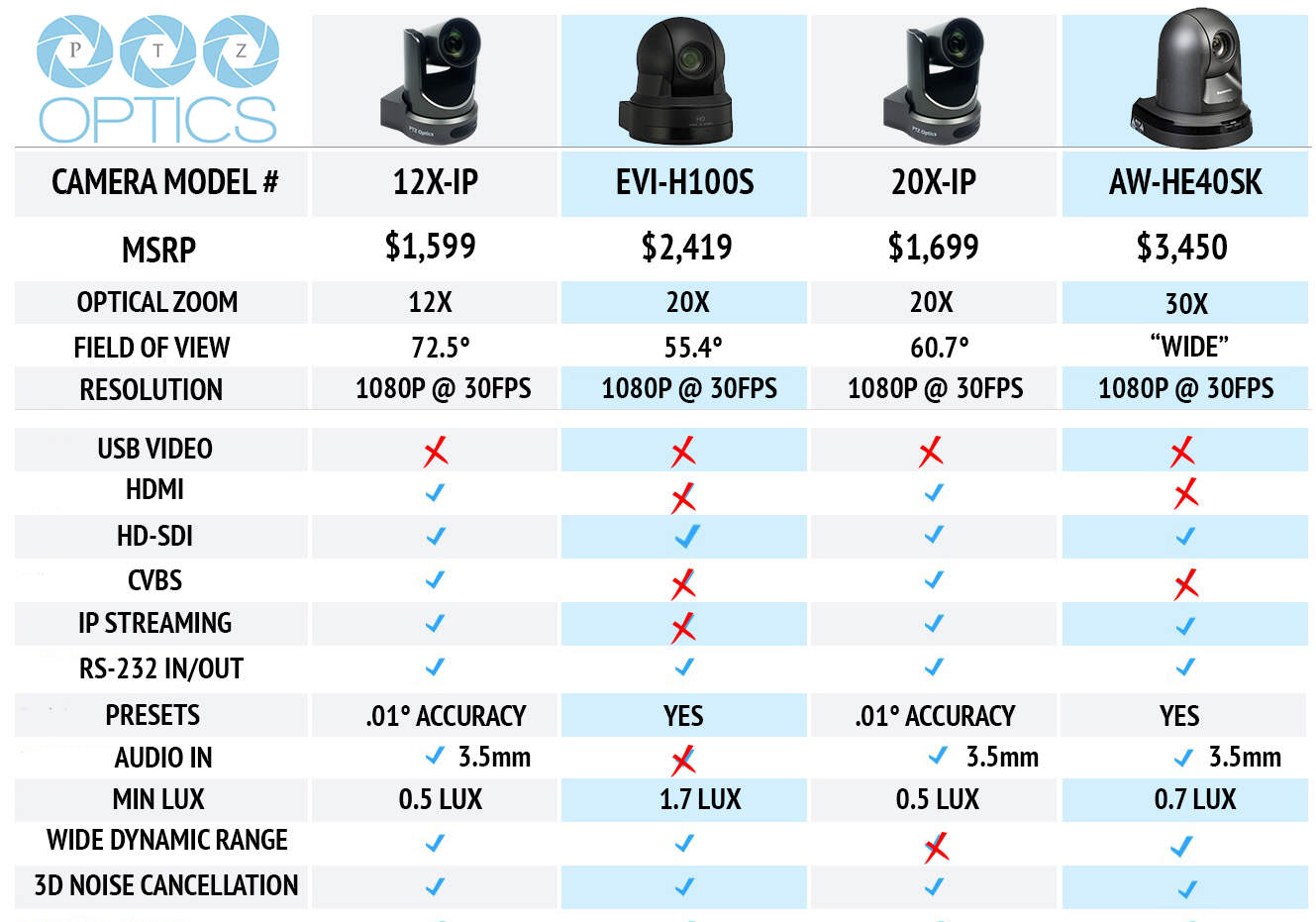Sony Camera Comparison Chart