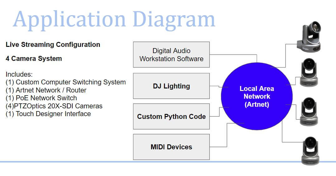 Application Diagram DJ network setup