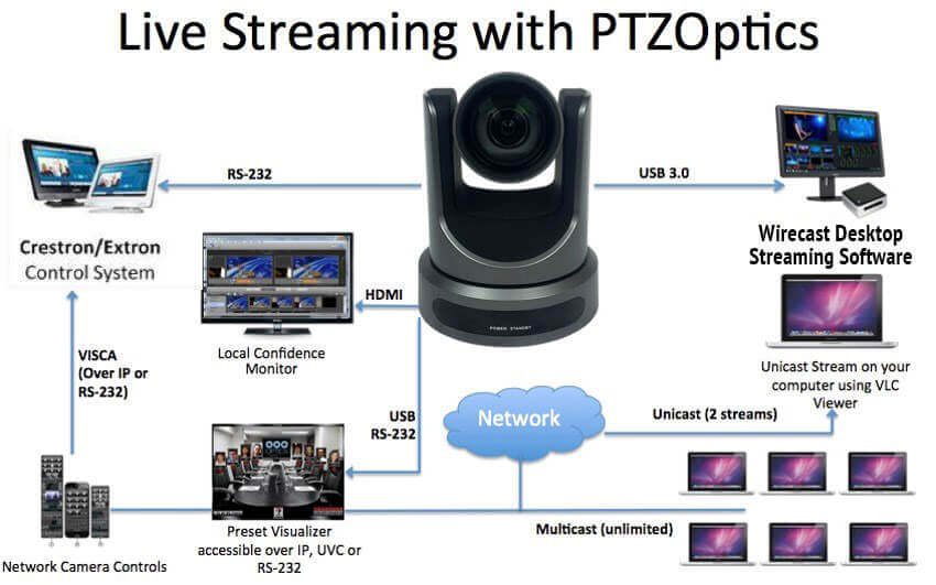 ptz live stream camera