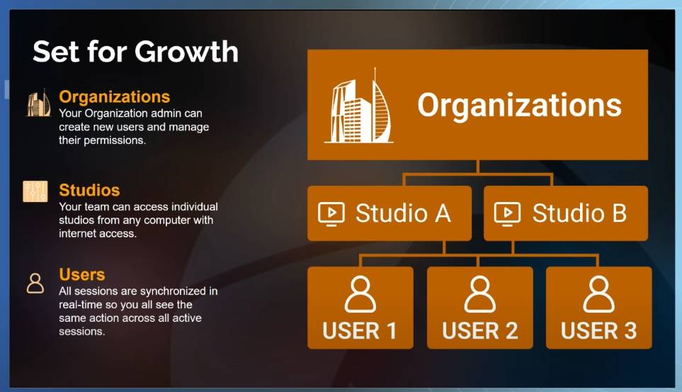 Studio Organization with Users and Permissions