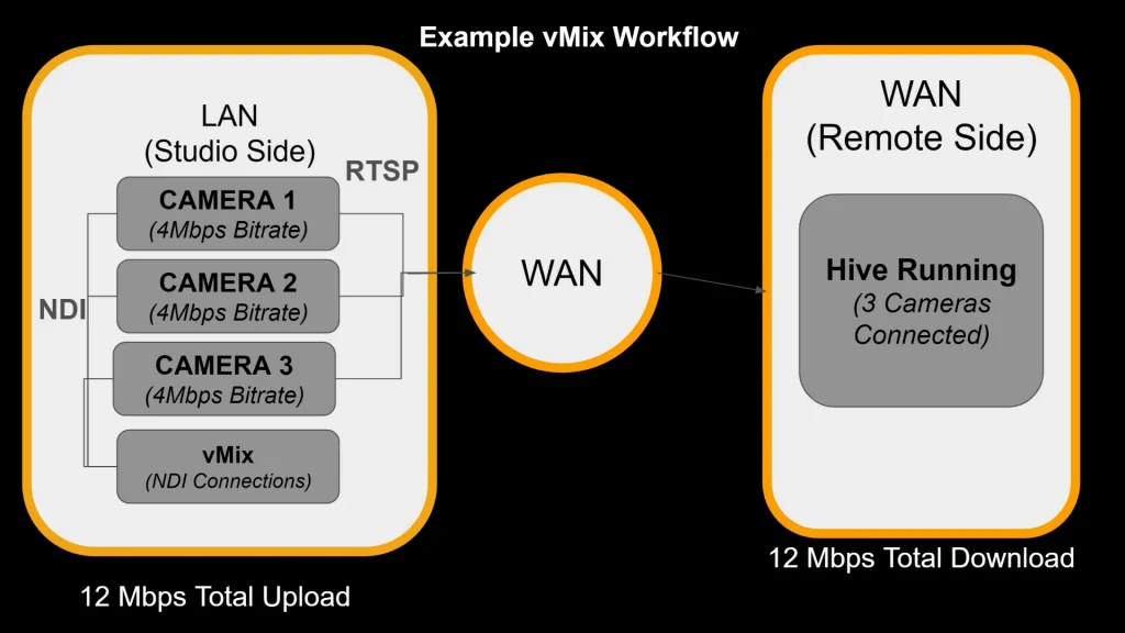 NDI HX Remote Production IP Video Workflow