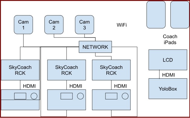 SkyCoach and PTZOptics Set Up Diagram